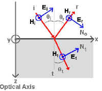 E and H vectors for P-polarization